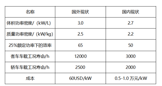 表1 国内外燃料电池整体性能对比
