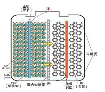 磷酸铁锂电池的结构