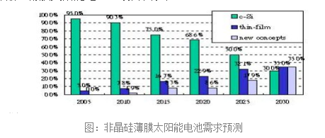 绿色科技城堡里的太阳能电池