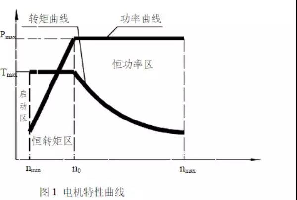 电机特性曲线