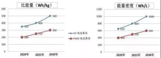 动力电池参数,动力电池技术