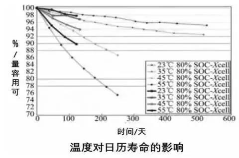 温度升高对电池寿命的影响