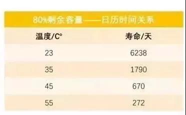 温度升高对电池寿命的影响