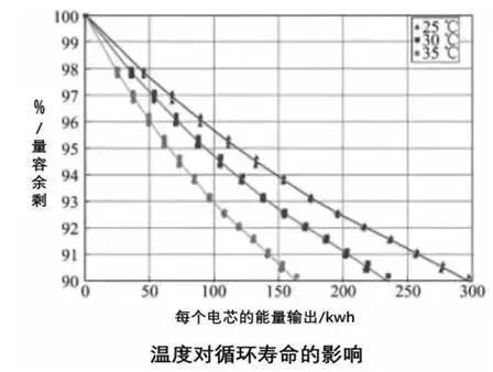 温度升高对电池寿命的影响