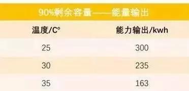 温度升高对电池寿命的影响