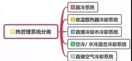  热管理系统的分类及介绍