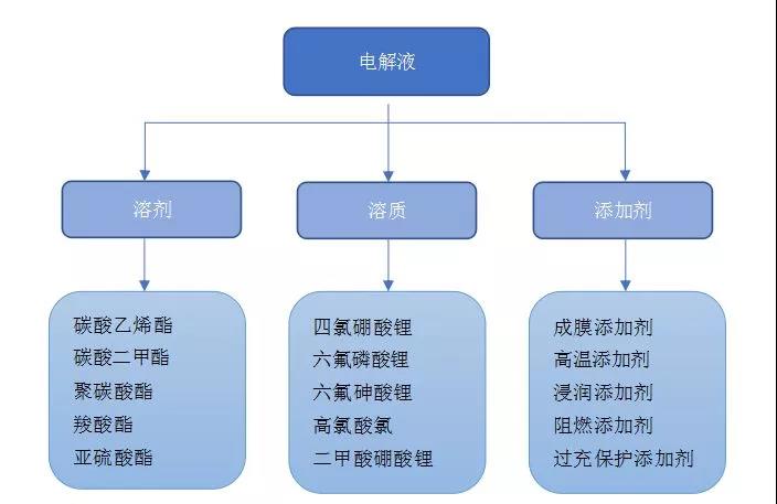 锂电池的灵魂材料——六氟磷酸锂