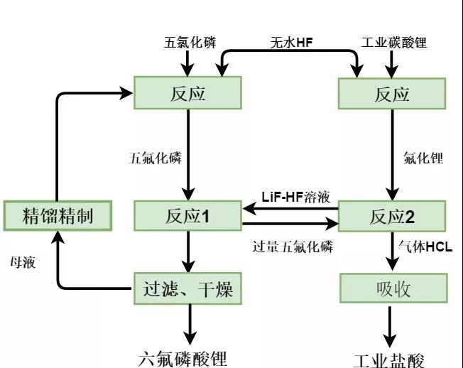 锂电池的灵魂材料——六氟磷酸锂