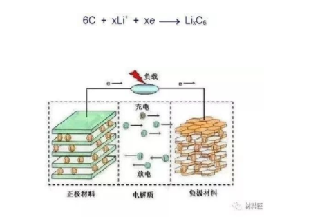 负极上反应
