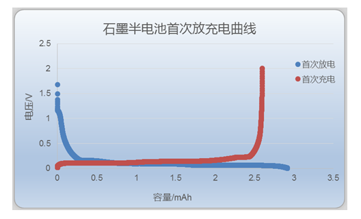 石墨半电池首次充放电曲线