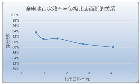 全电池首次效率与负极比表面积的关系