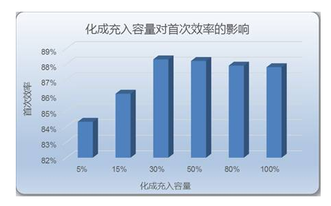 化成充入容量对首次效率的影响