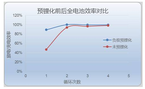 预锂化前后全电池效率对比