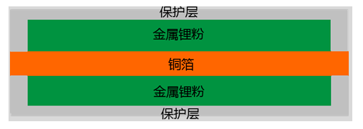 电极法