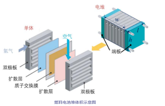 燃料电池堆体积示意图