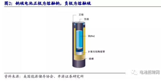 钠硫电池
